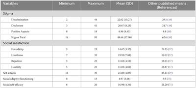 A mixed method examination: how stigma experienced by autistic adults relates to metrics of social identity and social functioning